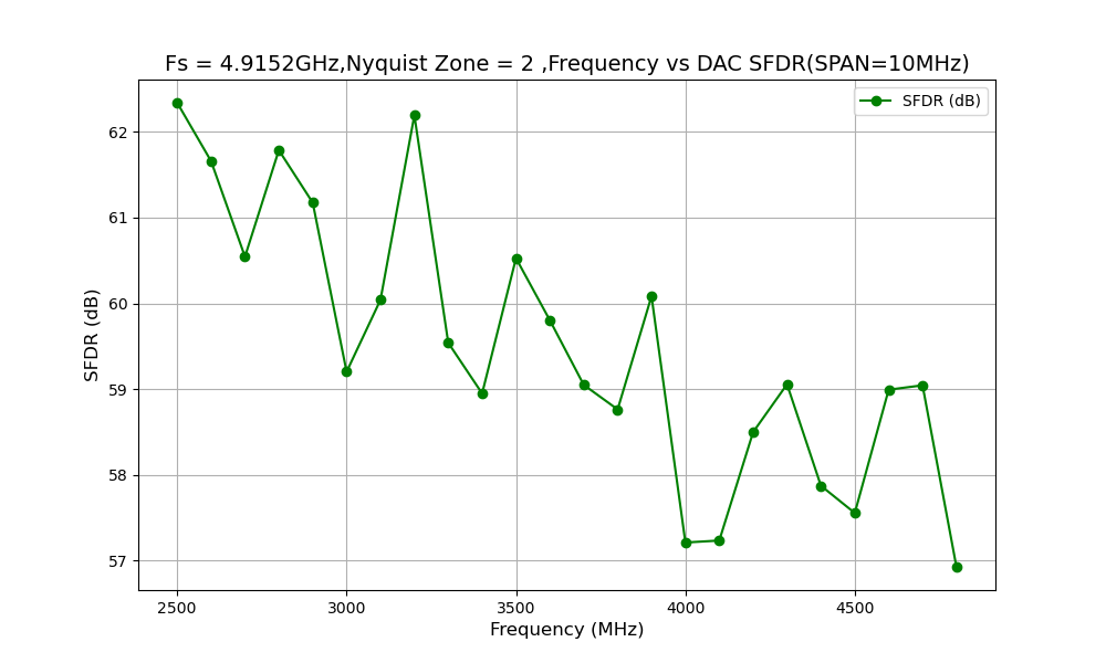 Wideband RF Record and Playback